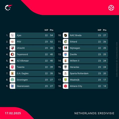 fscore.net|eredivisie flashscore.